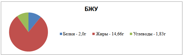 БЖУ